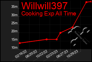 Total Graph of Willwill397