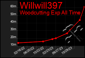 Total Graph of Willwill397