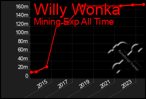 Total Graph of Willy Wonka
