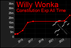 Total Graph of Willy Wonka