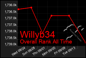 Total Graph of Willyb34