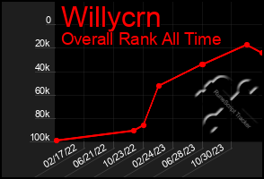 Total Graph of Willycrn