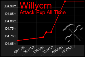 Total Graph of Willycrn
