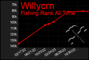 Total Graph of Willycrn