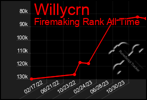 Total Graph of Willycrn