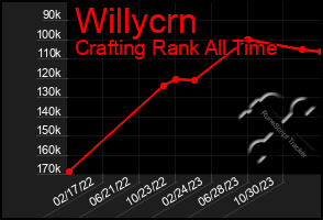 Total Graph of Willycrn