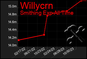 Total Graph of Willycrn