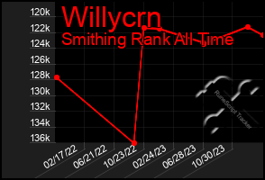 Total Graph of Willycrn
