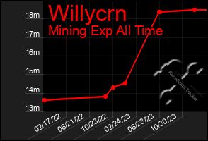 Total Graph of Willycrn