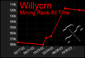 Total Graph of Willycrn