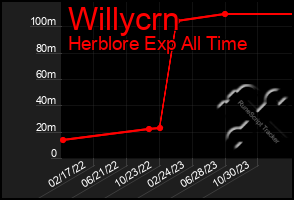Total Graph of Willycrn