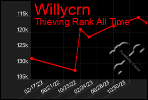 Total Graph of Willycrn