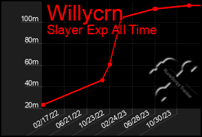 Total Graph of Willycrn