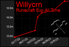 Total Graph of Willycrn