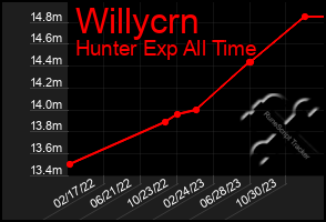 Total Graph of Willycrn