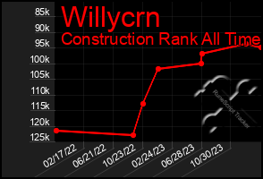 Total Graph of Willycrn