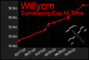 Total Graph of Willycrn