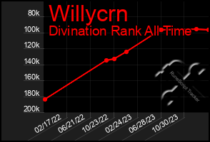 Total Graph of Willycrn