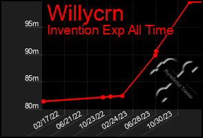 Total Graph of Willycrn