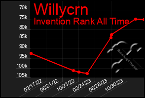 Total Graph of Willycrn