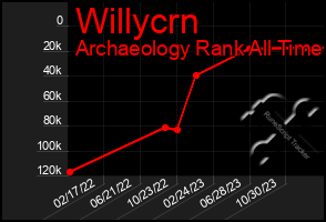 Total Graph of Willycrn