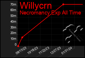 Total Graph of Willycrn