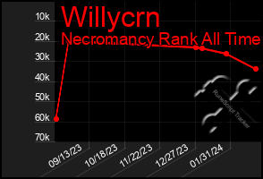 Total Graph of Willycrn