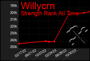 Total Graph of Willycrn