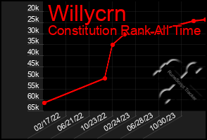 Total Graph of Willycrn