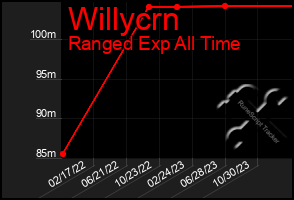 Total Graph of Willycrn