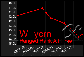 Total Graph of Willycrn