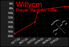 Total Graph of Willycrn