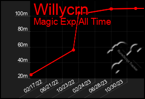Total Graph of Willycrn