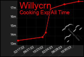 Total Graph of Willycrn