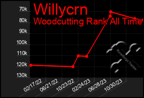 Total Graph of Willycrn