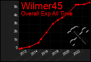 Total Graph of Wilmer45