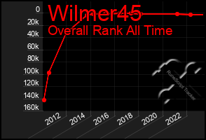 Total Graph of Wilmer45