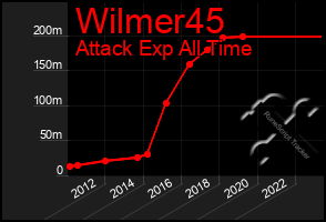 Total Graph of Wilmer45