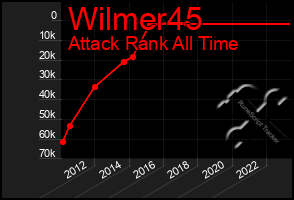 Total Graph of Wilmer45