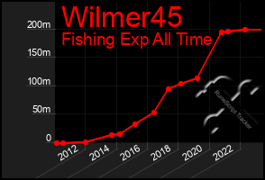 Total Graph of Wilmer45