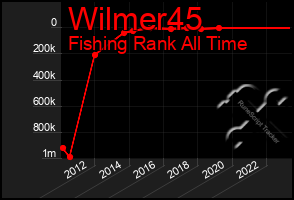 Total Graph of Wilmer45