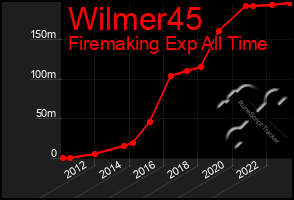 Total Graph of Wilmer45