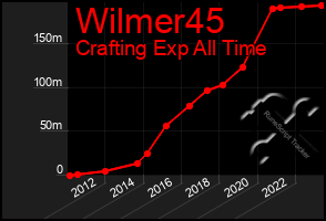 Total Graph of Wilmer45