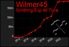 Total Graph of Wilmer45