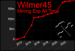 Total Graph of Wilmer45