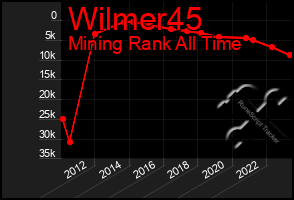 Total Graph of Wilmer45