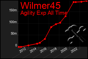 Total Graph of Wilmer45