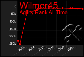 Total Graph of Wilmer45