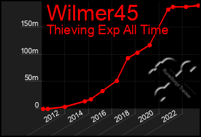 Total Graph of Wilmer45