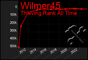 Total Graph of Wilmer45